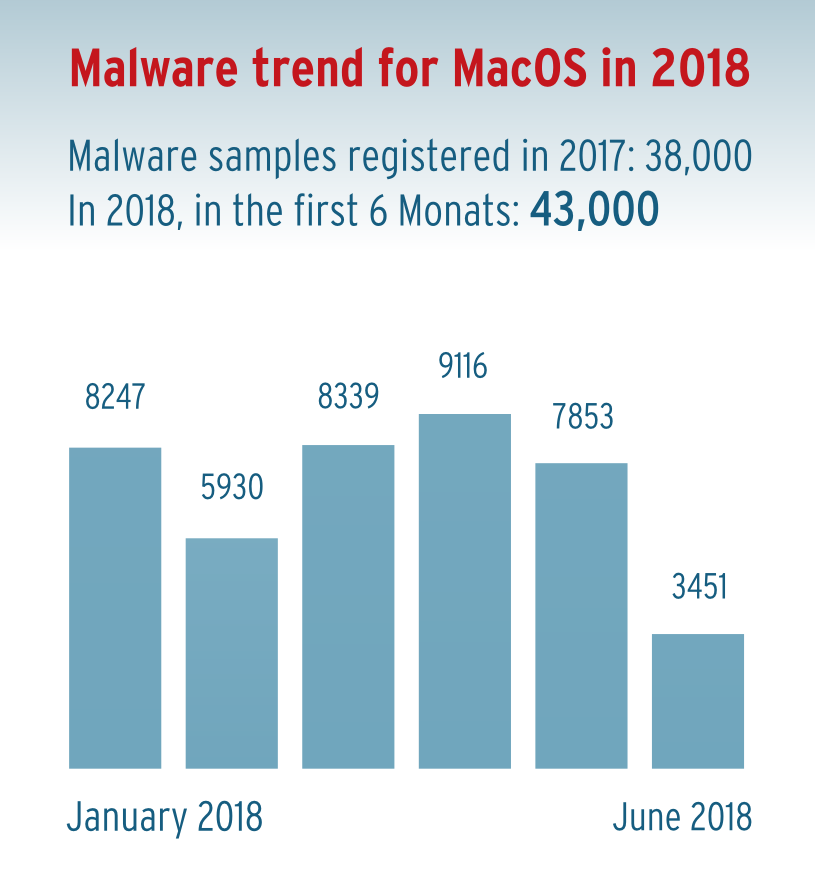 malware for mac sierra